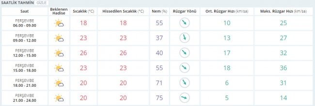 Bugün hava nasıl olacak? 5 Ekim 2017
