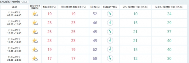 Bugün hava nasıl olacak? 14 Ekim 2017