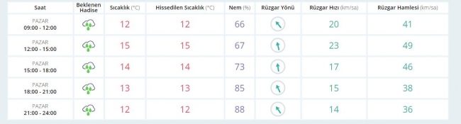 Hava sıcaklıkları 8 dereceye kadar artıyor