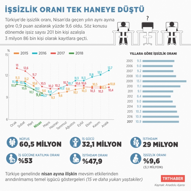 Nisan ayı işsizlik rakamları açıklandı