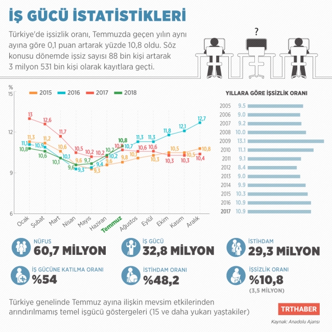 İşsizlik rakamları açıklandı