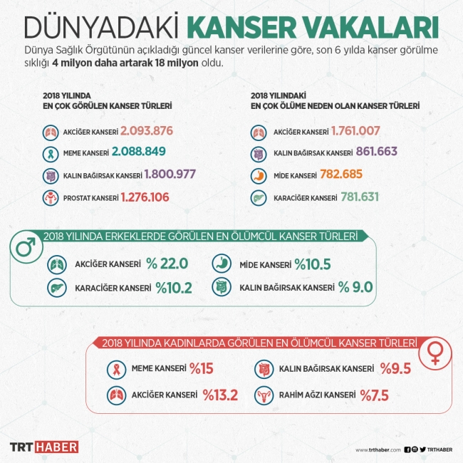 Dünya Sağlık Örgütü kanser vakasının 2018'de 18 milyon olduğunu açıkladı