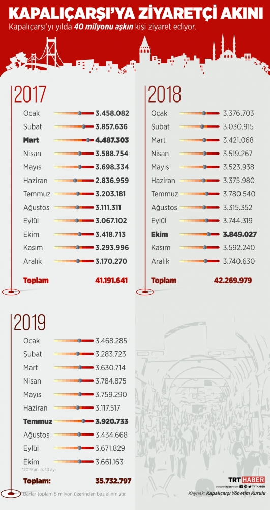 Kapalıçarşı 2019’da milyonlarca ziyaretçiyi ağırladı