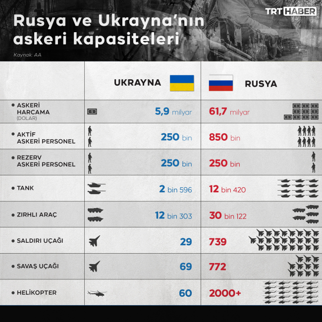 Rusya ile Ukrayna'nın askeri büyüklükleri ne durumda? Rusya ile Ukrayna ordularının askeri envanterleri...