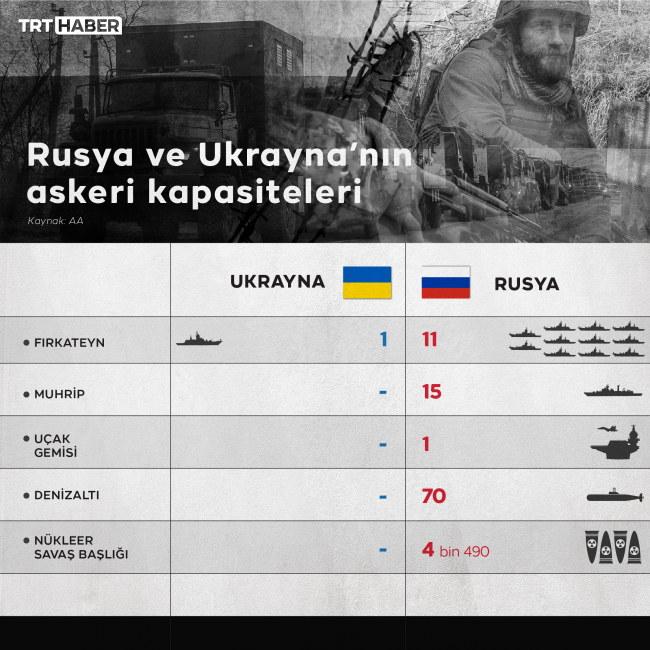 Rusya ile Ukrayna'nın askeri büyüklükleri ne durumda? Rusya ile Ukrayna ordularının askeri envanterleri...