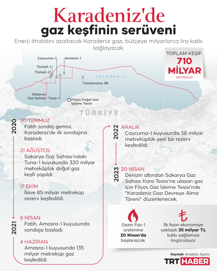 Karadeniz gazı, bütçeye milyarlarca lira katkı sağlayacak