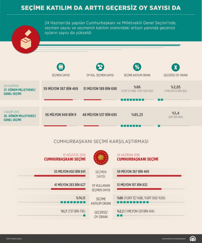 Seçimlere katılım oranı ve geçersiz oyların sayısı arttı