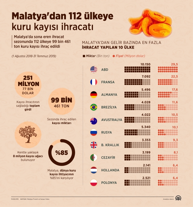 Dünyanın ağzı Malatya kayısısıyla tatlandı
