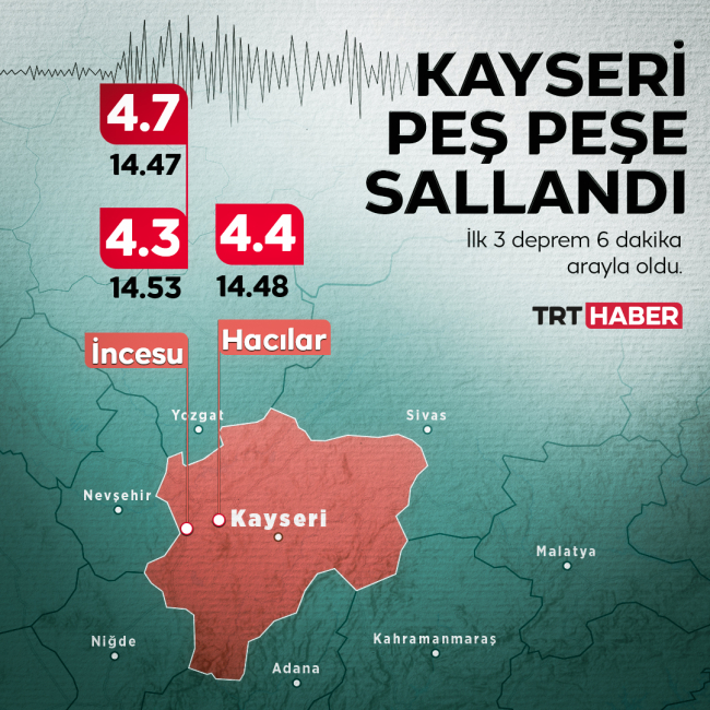 Kayseri'de art arda depremler