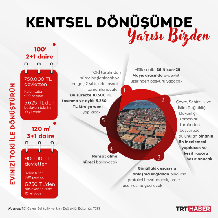 "Kentsel Dönüşümde Yarısı Bizden" kampanyasına başvurular başladı
