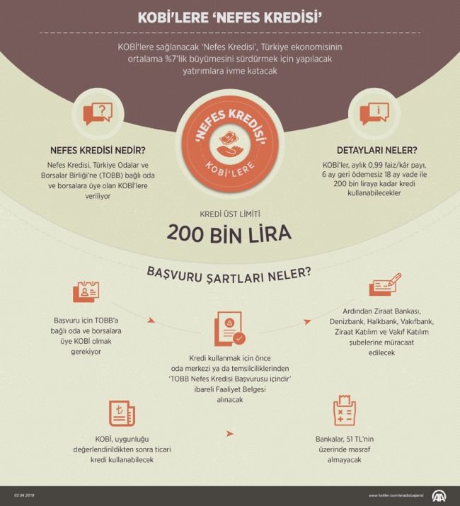 Nefes Kredisi rekora koşuyor