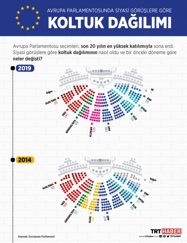Avrupa Parlamentosunda siyasi görüşlere göre koltuk dağılımı
