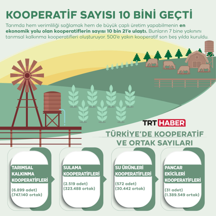 Kooperatif sayısı 10 bini geçti