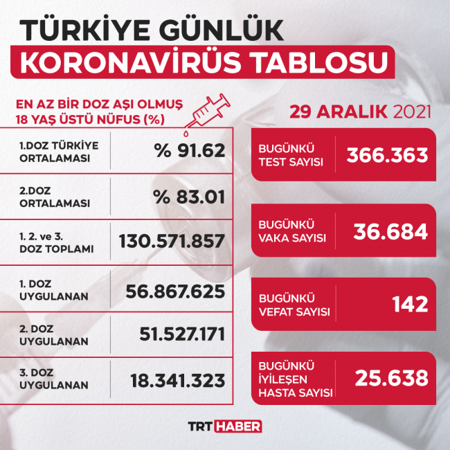 Vaka sayısı 36 bini ge&ccedil;ti