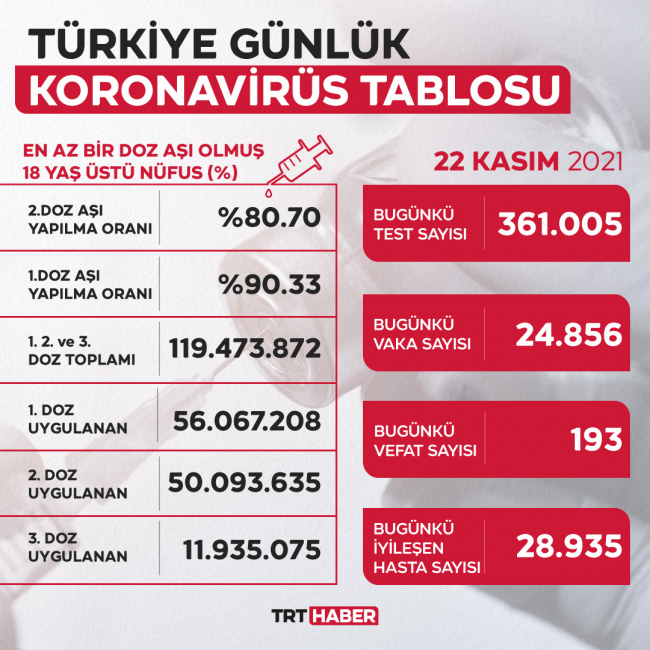 24 bin 856 yeni vaka son dakika haberleri