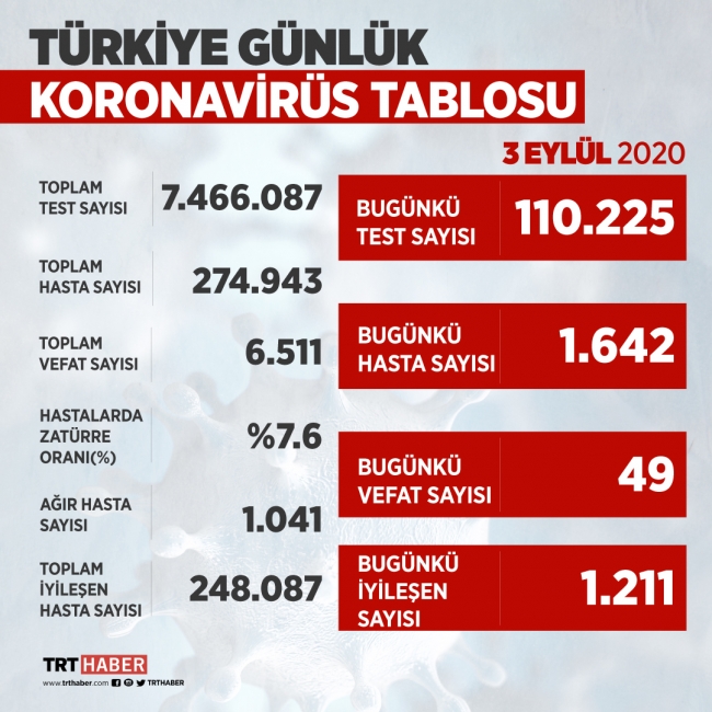 3 eylul koronavirus tablosu aciklandi bugunku vaka sayisi son dakika haberleri