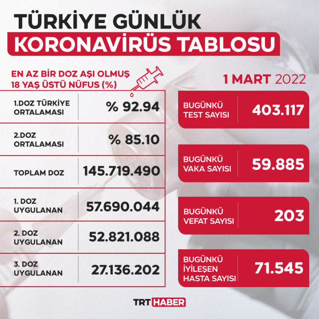 Vaka sayısı 60 bin sınırında