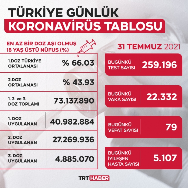 22 bin 332 yeni vaka