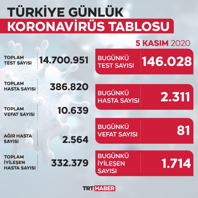 Son 24 saatte 2 bin 311 yeni hasta