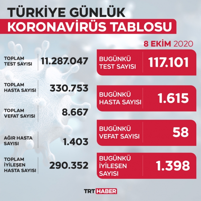 Türkiye'de iyileşenlerin sayısı 290 bin 352'ye yükseldi