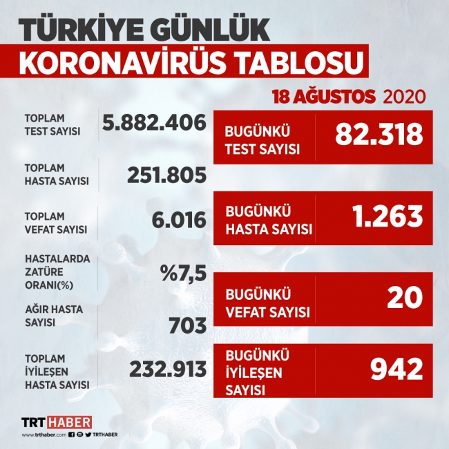 18 Ağustos koronavirüs tablosu açıklandı… Bugünkü vaka sayısı…