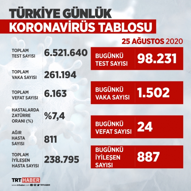 Türkiye'de bugün 1502 yeni vaka belirlendi, 887 kişi virüsü yendi