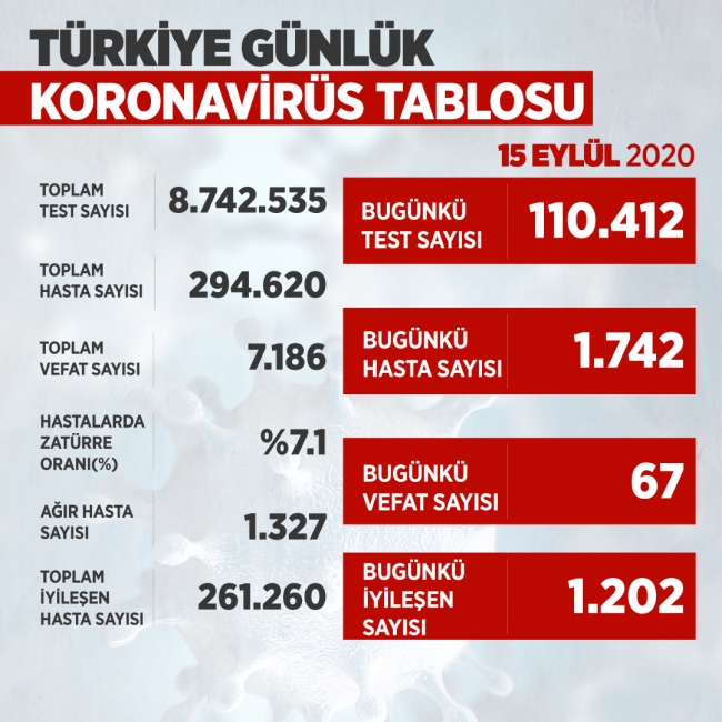 Türkiye'de son 24 saatte 1742 kişiye yeni tanı kondu