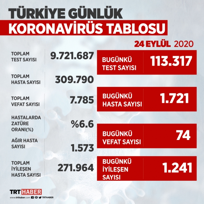 Türkiye'de son 24 saatte 1721 kişiye yeni tanı kondu
