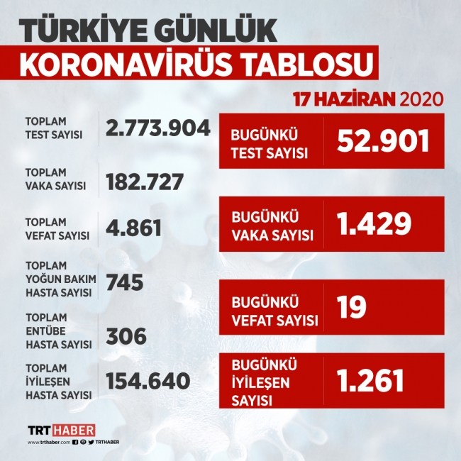Türkiye'de son 24 saatte 1429 yeni vaka tespit edildi