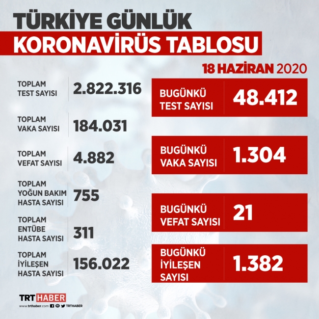 Türkiye'de koronavirüsü atlatan kişi sayısı 156 bini geçti
