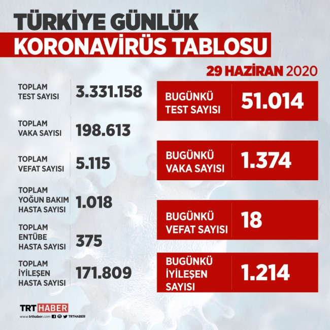 Türkiye'de vaka sayısı 198 bin 613'e yükseldi