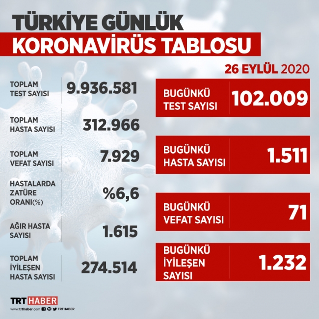 Türkiye'de iyileşenlerin sayısı 274 bin 514'e yükseldi