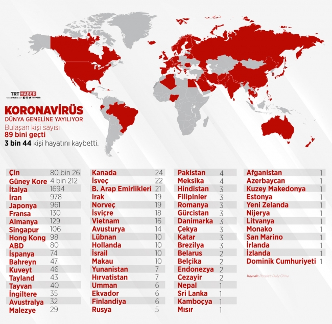 Dünya genelinde koronavirüs bulaşan kişi sayısı 89 bini aştı