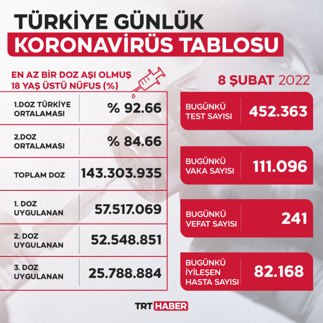 8 Şubat 2022 koronavirüs tablosu…Bugünkü vaka sayısı