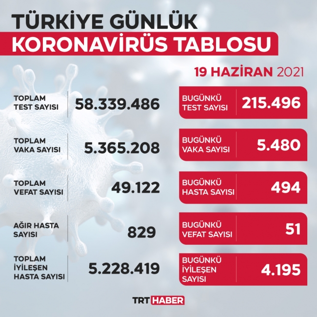 Son 24 saatte 5 bin 480 yeni vaka