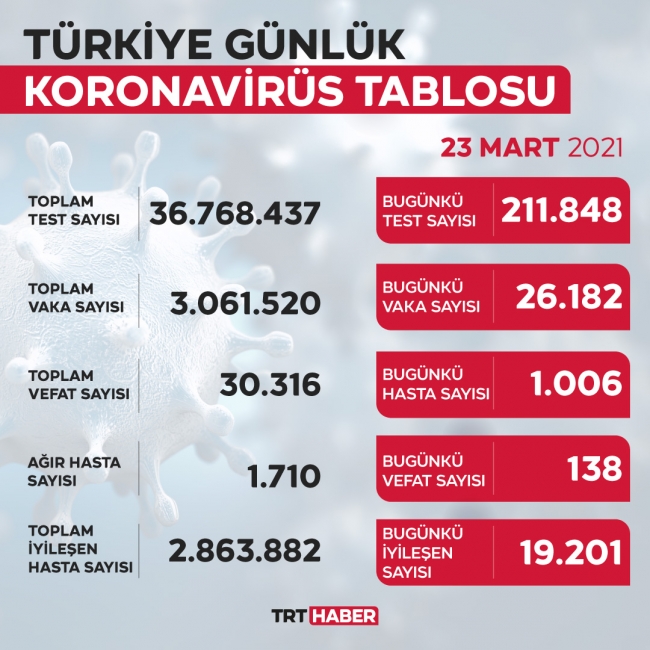 23 Mart koronavirüs tablosu açıklandı… Bugünkü vaka sayısı…