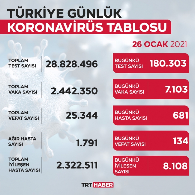 Son 24 saatte 7 bin 103 yeni vaka