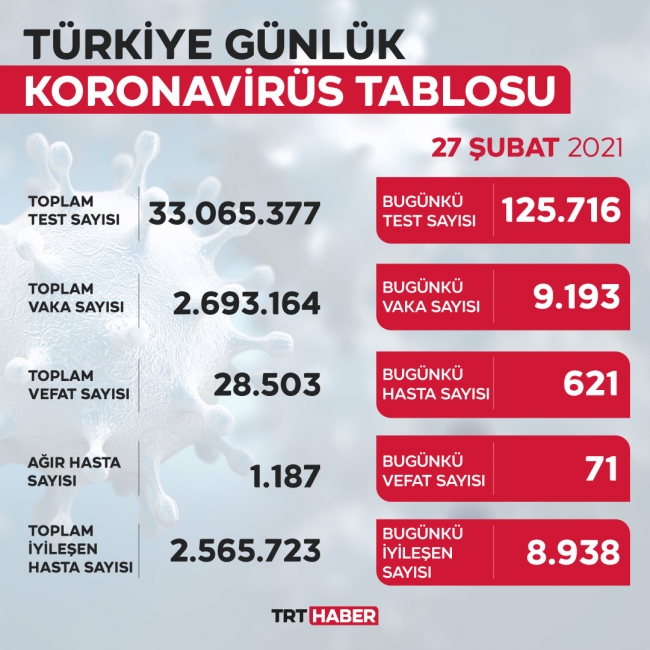Son 24 saatte 9 bin 193 yeni vaka