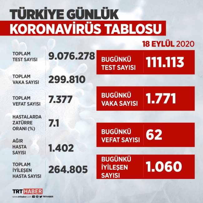 Türkiye'de iyileşenlerin sayısı 264 bin 805'e yükseldi