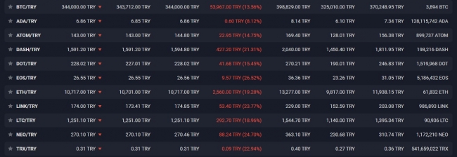 Kripto Paralar Değer Kaybediyor 1 Kripto paralar değer kaybediyor