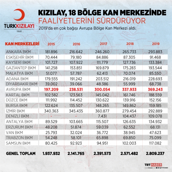 Kızılay kan bağışında son 5 yılın en yüksek seviyesine ulaştı