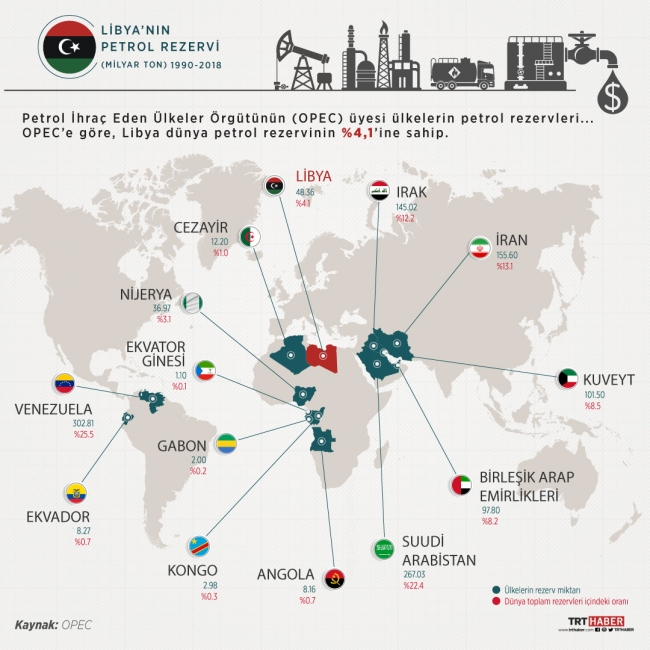 Libya'nın enerji kaynakları