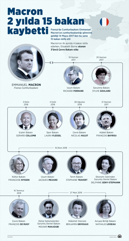 Macron 2 yılda 15 bakan kaybetti