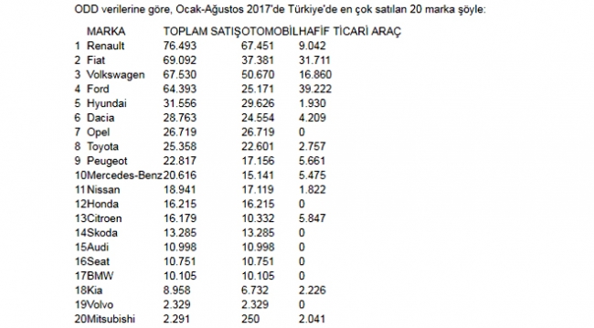 Türkiye'de en çok satılan 20 otomobil markası