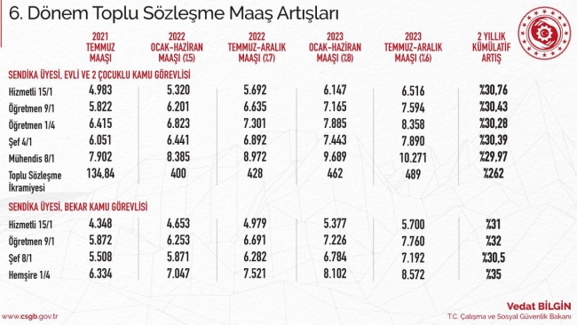 Memur zammı 2022 belli oldu... 2022 memur maaşları...