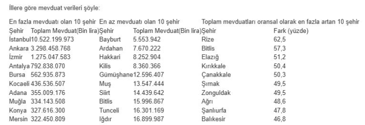 Türkiyenin parasal haritası: İstanbul ilk sırada, Bayburt son sırada