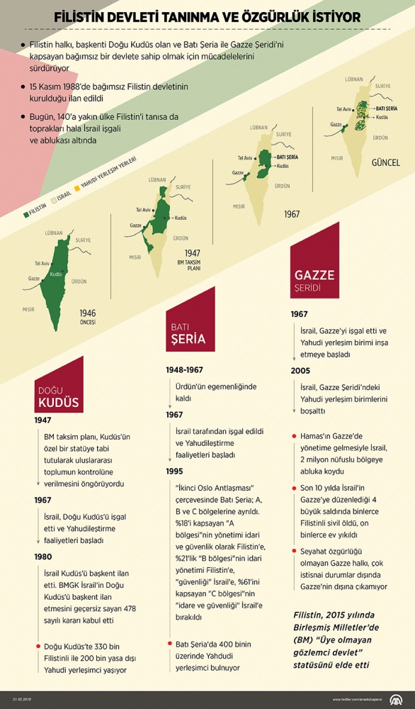 Filistin devleti tanınma ve özgürlük istiyor