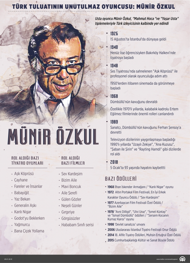 Hababam Sınıfı’nın “Mahmut Hoca”sı Münir Özkul vefatının 1. yılında anılıyor