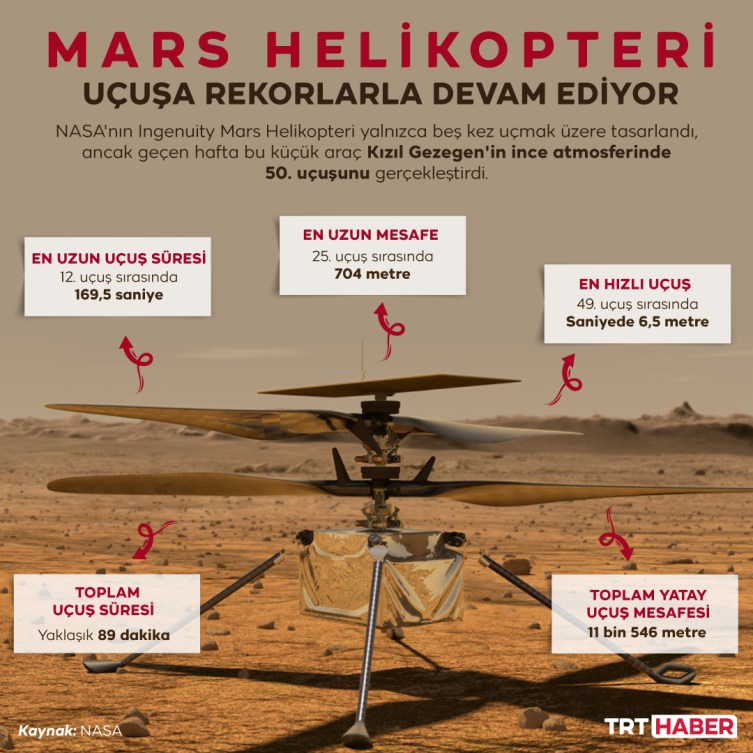 Beş uçuş için üretilen Mars helikopteri, 50. kez uçtu