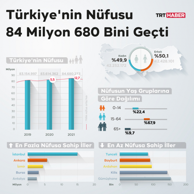 Türkiye'nin nüfusu 84 milyon 680 bini geçti
